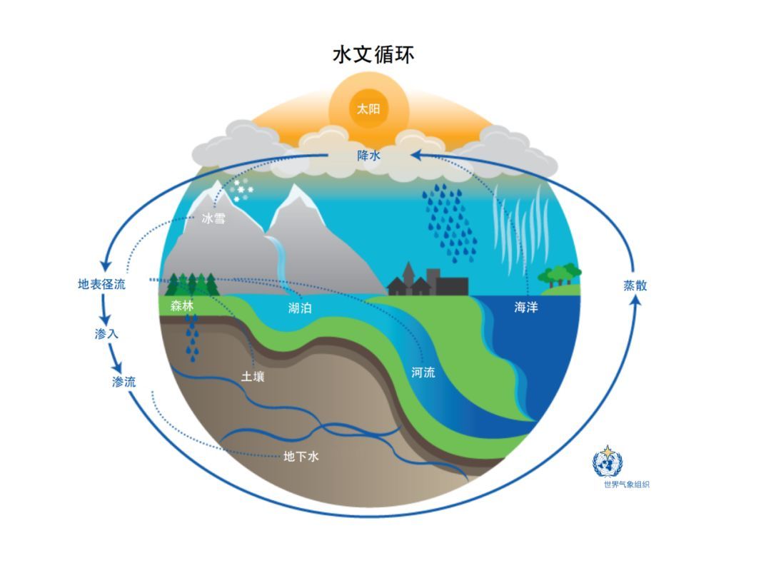 地球水文循环示意图